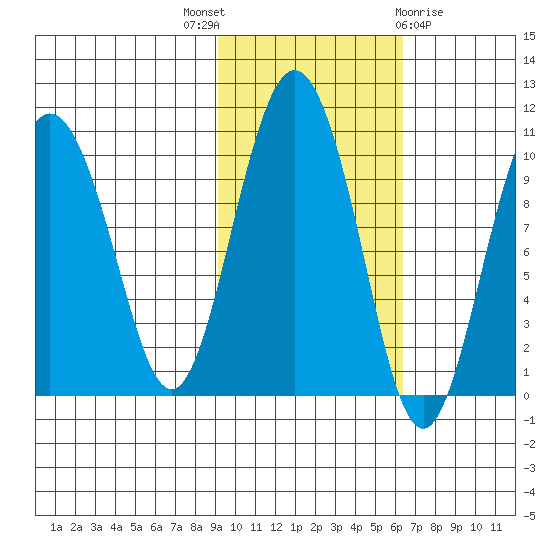 Beauty Bay tide chart for Friday, October 27, 2023