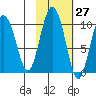Beauty Bay tide chart for Friday, October 27, 2023