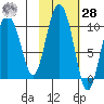 Beauty Bay tide chart for Saturday, October 28, 2023