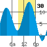 Beauty Bay tide chart for Monday, October 30, 2023