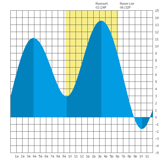 Beauty Bay tide chart for Tuesday, October 31, 2023