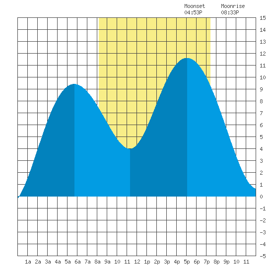 Beauty Bay tide chart for Wednesday, October 4, 2023