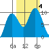 Beauty Bay tide chart for Wednesday, October 4, 2023