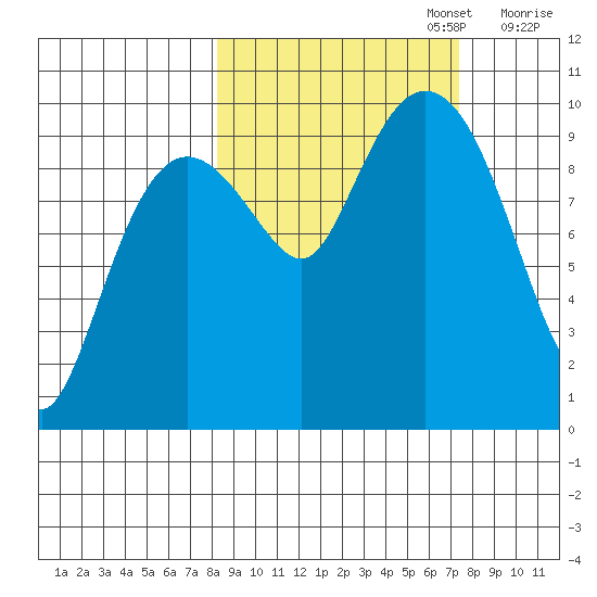 Beauty Bay tide chart for Thursday, October 5, 2023