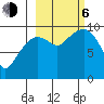 Beauty Bay tide chart for Friday, October 6, 2023