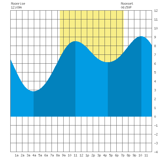 Beauty Bay tide chart for Sunday, October 8, 2023