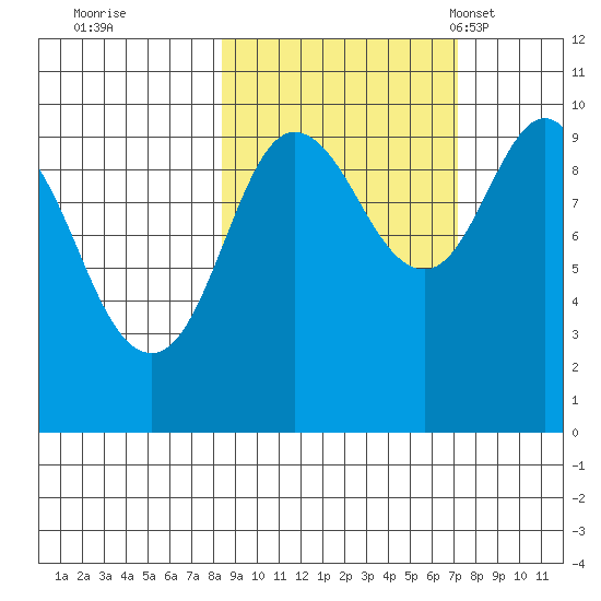 Beauty Bay tide chart for Monday, October 9, 2023