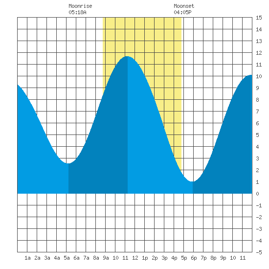 Beauty Bay tide chart for Friday, November 10, 2023