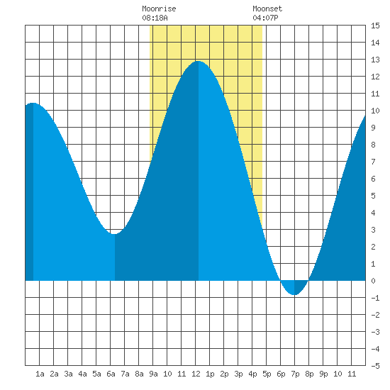 Beauty Bay tide chart for Sunday, November 12, 2023