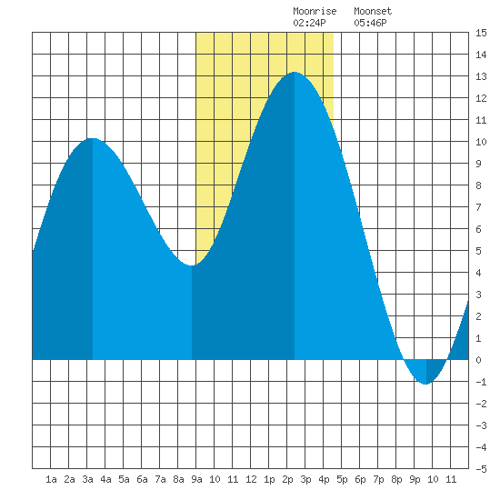 Beauty Bay tide chart for Thursday, November 16, 2023
