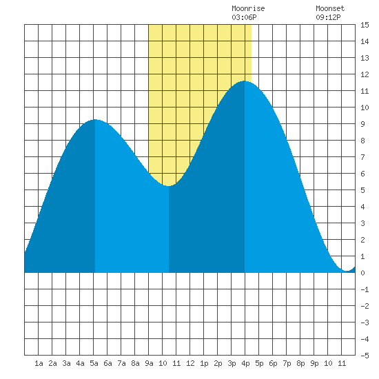 Beauty Bay tide chart for Saturday, November 18, 2023