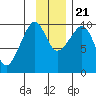 Beauty Bay tide chart for Tuesday, November 21, 2023