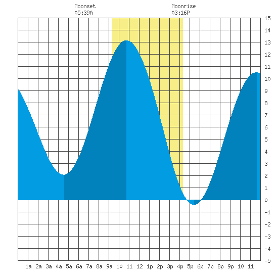 Beauty Bay tide chart for Friday, November 24, 2023