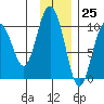 Beauty Bay tide chart for Saturday, November 25, 2023