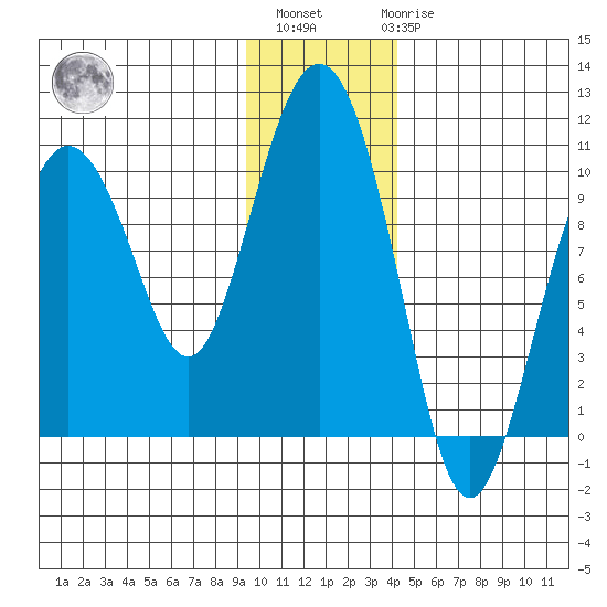 Beauty Bay tide chart for Monday, November 27, 2023