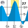 Beauty Bay tide chart for Monday, November 27, 2023
