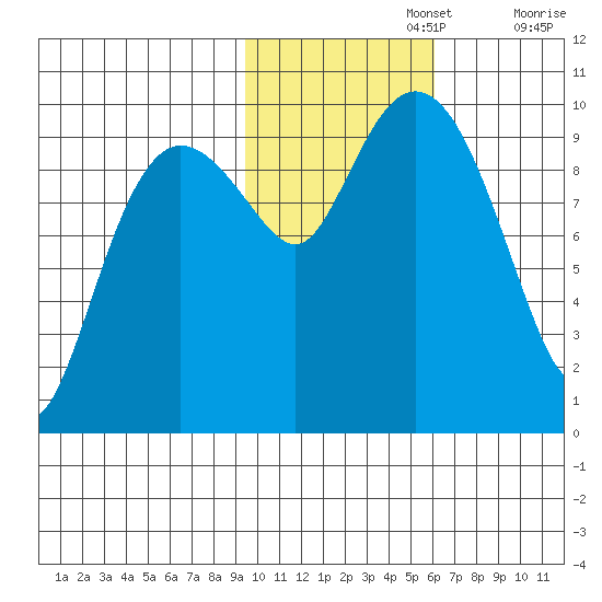 Beauty Bay tide chart for Friday, November 3, 2023