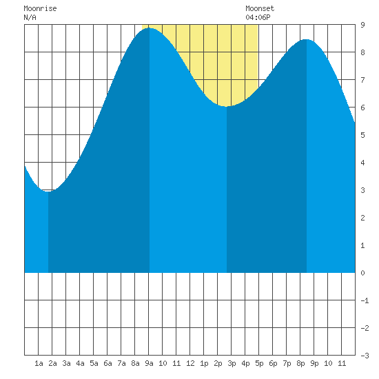 Beauty Bay tide chart for Monday, November 6, 2023