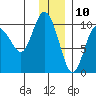 Beauty Bay tide chart for Sunday, December 10, 2023