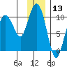 Beauty Bay tide chart for Wednesday, December 13, 2023