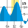 Beauty Bay tide chart for Friday, December 15, 2023