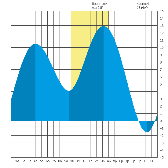 Beauty Bay tide chart for Saturday, December 16, 2023