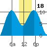 Beauty Bay tide chart for Monday, December 18, 2023