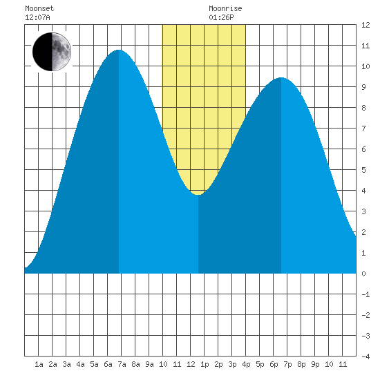 Beauty Bay tide chart for Tuesday, December 19, 2023