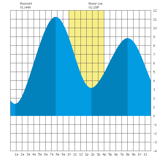 Beauty Bay tide chart for Wednesday, December 20, 2023