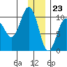 Beauty Bay tide chart for Saturday, December 23, 2023