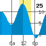 Beauty Bay tide chart for Monday, December 25, 2023