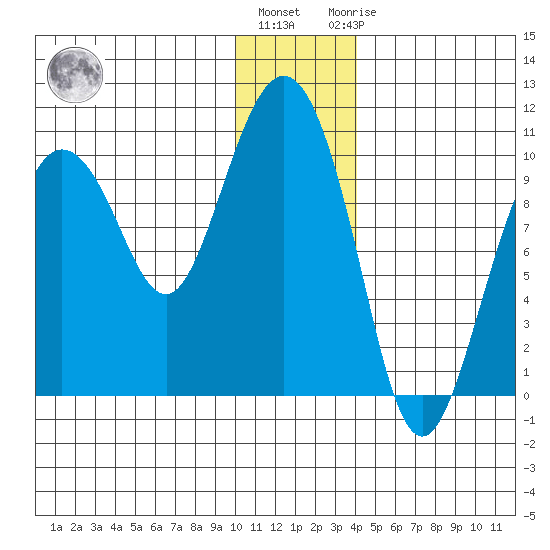 Beauty Bay tide chart for Tuesday, December 26, 2023