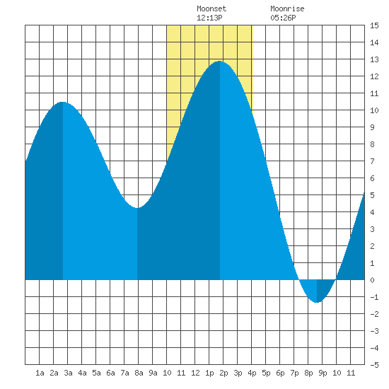 Beauty Bay tide chart for Thursday, December 28, 2023