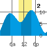 Beauty Bay tide chart for Saturday, December 2, 2023