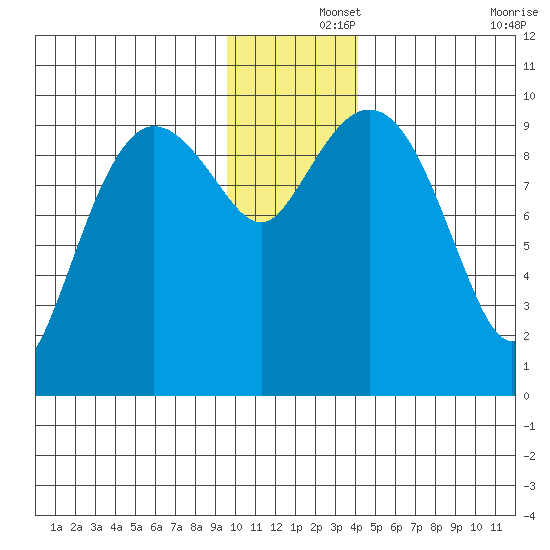 Beauty Bay tide chart for Sunday, December 3, 2023