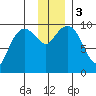 Beauty Bay tide chart for Sunday, December 3, 2023