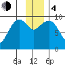 Beauty Bay tide chart for Monday, December 4, 2023