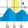 Beauty Bay tide chart for Tuesday, December 5, 2023