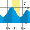Beauty Bay tide chart for Thursday, December 7, 2023
