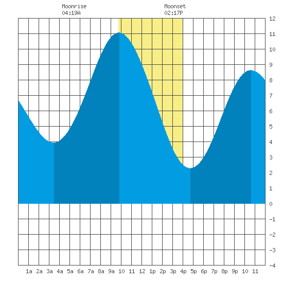 Beauty Bay tide chart for Friday, December 8, 2023