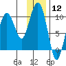 Beauty Bay tide chart for Friday, January 12, 2024