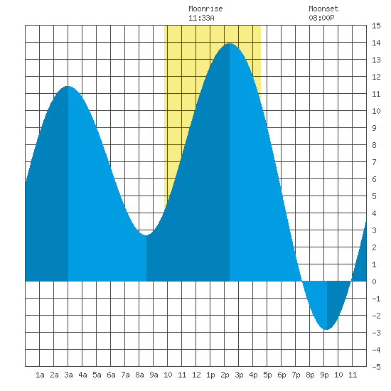 Beauty Bay tide chart for Saturday, January 13, 2024