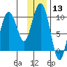 Beauty Bay tide chart for Saturday, January 13, 2024