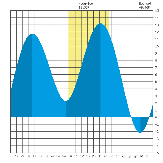 Beauty Bay tide chart for Sunday, January 14, 2024