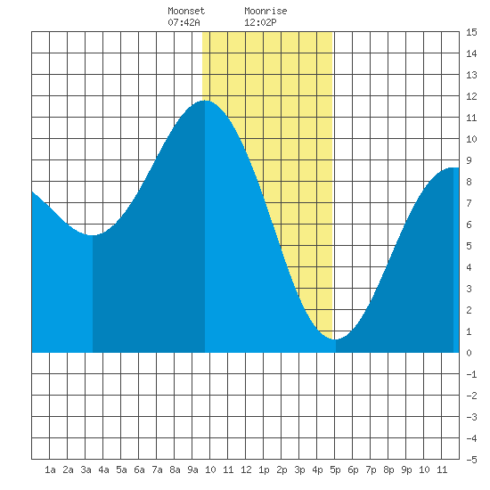 Beauty Bay tide chart for Sunday, January 21, 2024