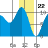 Beauty Bay tide chart for Monday, January 22, 2024