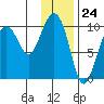 Beauty Bay tide chart for Wednesday, January 24, 2024