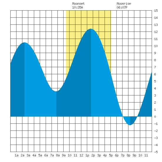 Beauty Bay tide chart for Friday, January 26, 2024