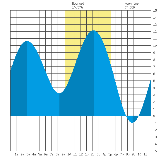 Beauty Bay tide chart for Saturday, January 27, 2024