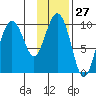 Beauty Bay tide chart for Saturday, January 27, 2024